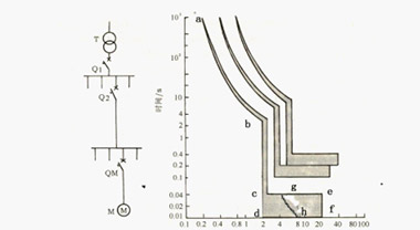 Protection characteristics of low-voltage circuit breakers