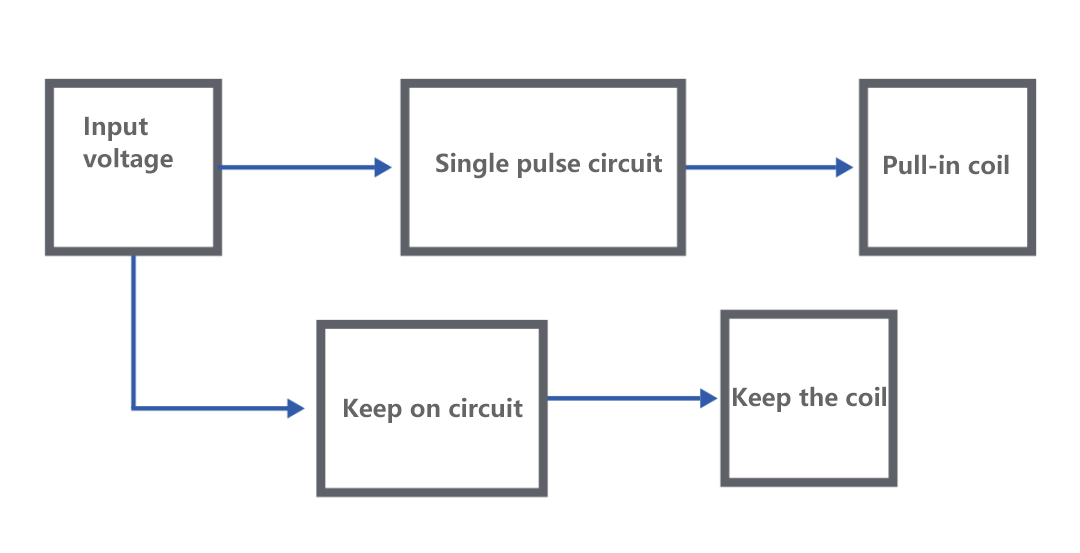 Low-power electromagnetic system design